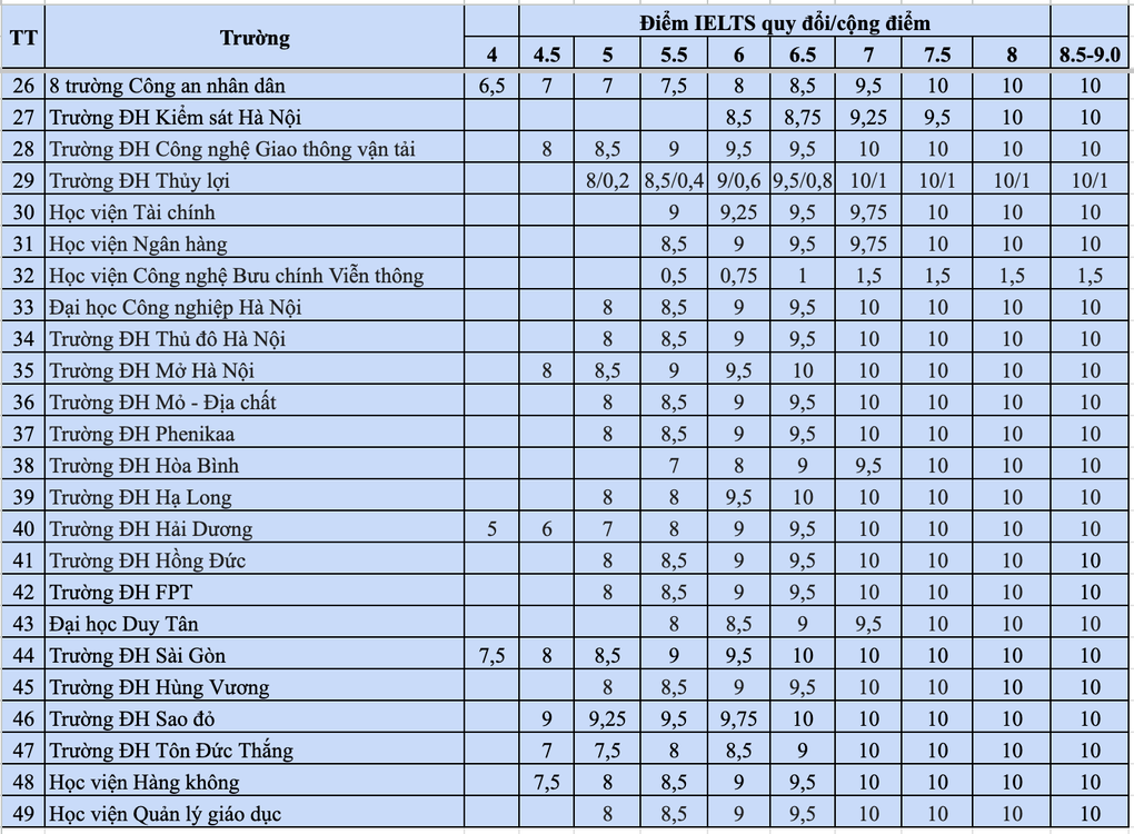 Gần 70 trường công bố bảng quy đổi IELTS, 11 trường tính điểm cho IELTS 4.0 - 2