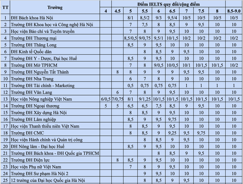 Gần 70 trường công bố bảng quy đổi IELTS, 11 trường tính điểm cho IELTS 4.0 - 1
