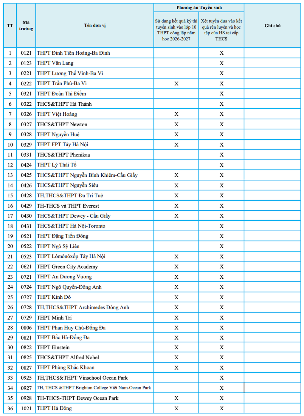 Nhiều trường THPT tư thục tại Hà Nội không xét điểm thi lớp 10 công lập - 1