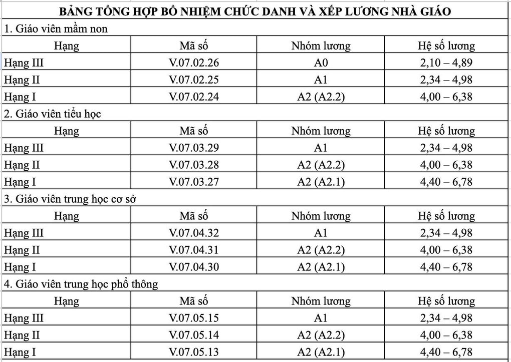 Quy định mới về bổ nhiệm chức danh và xếp lương giáo viên công lập - 1