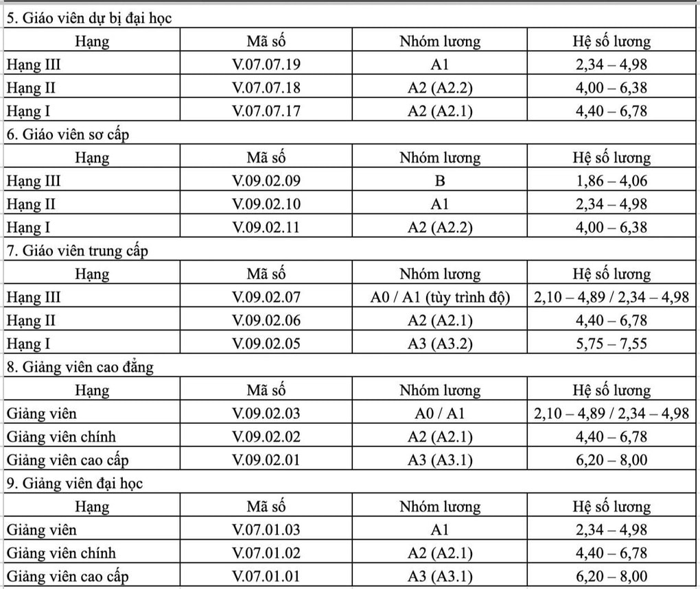 Quy định mới về bổ nhiệm chức danh và xếp lương giáo viên công lập - 2