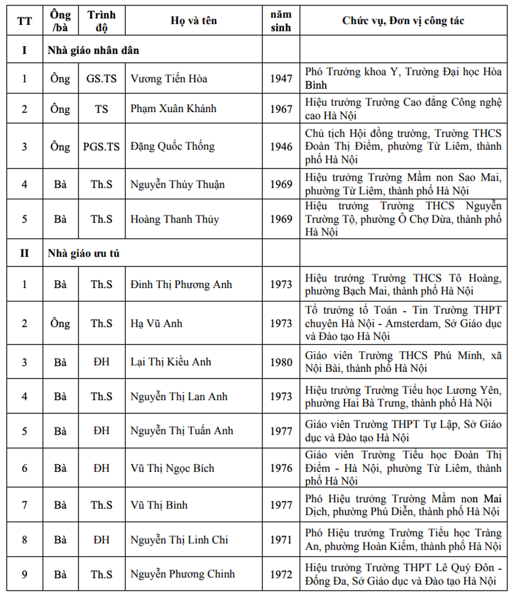 Danh sách 123 nhà giáo Hà Nội đề nghị xét tặng Nhà giáo nhân dân, ưu tú - 1