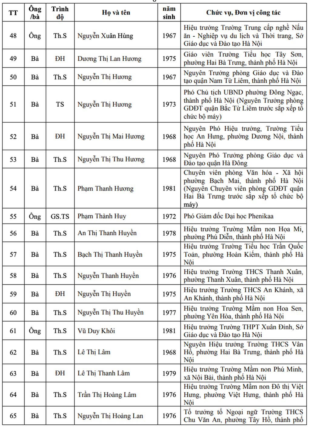 Danh sách 123 nhà giáo Hà Nội đề nghị xét tặng Nhà giáo nhân dân, ưu tú - 4