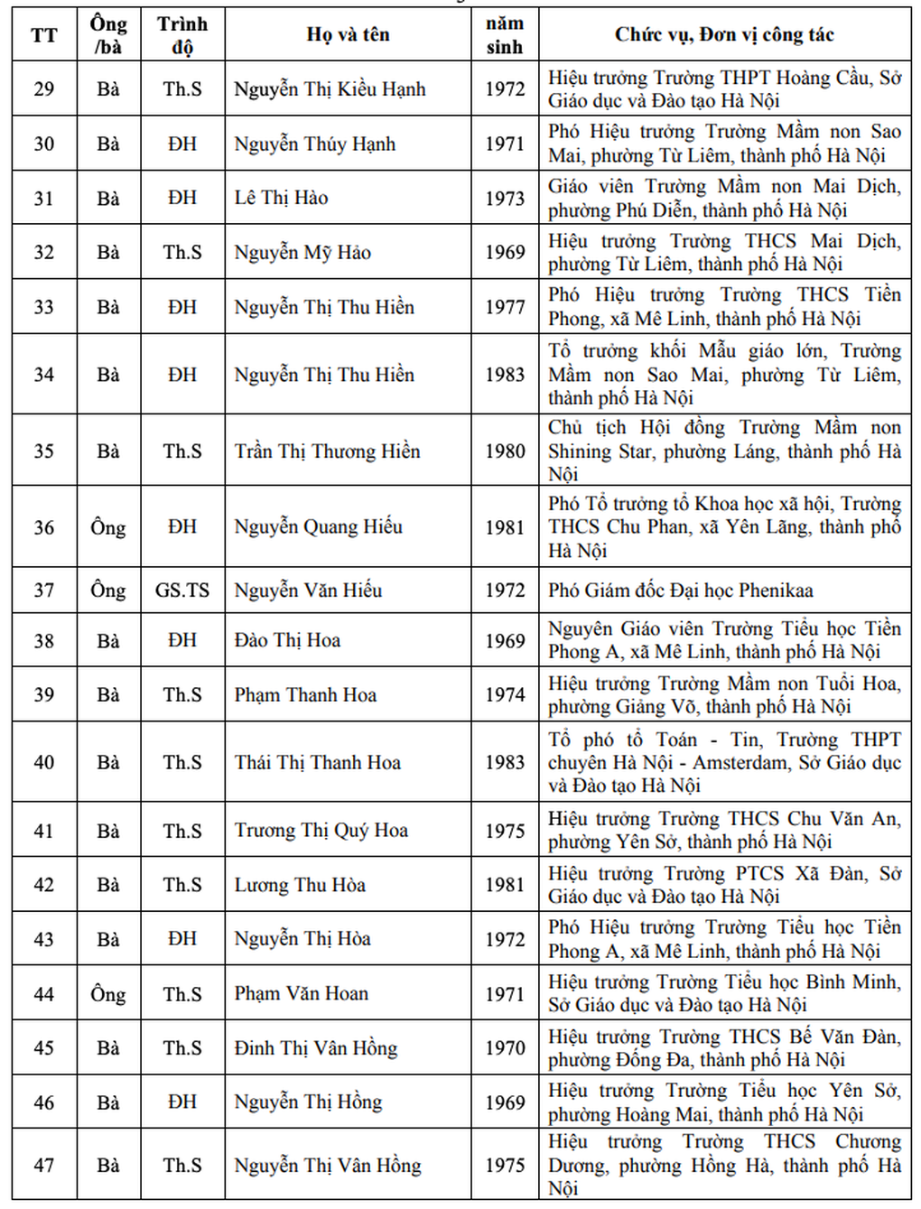 Danh sách 123 nhà giáo Hà Nội đề nghị xét tặng Nhà giáo nhân dân, ưu tú - 3