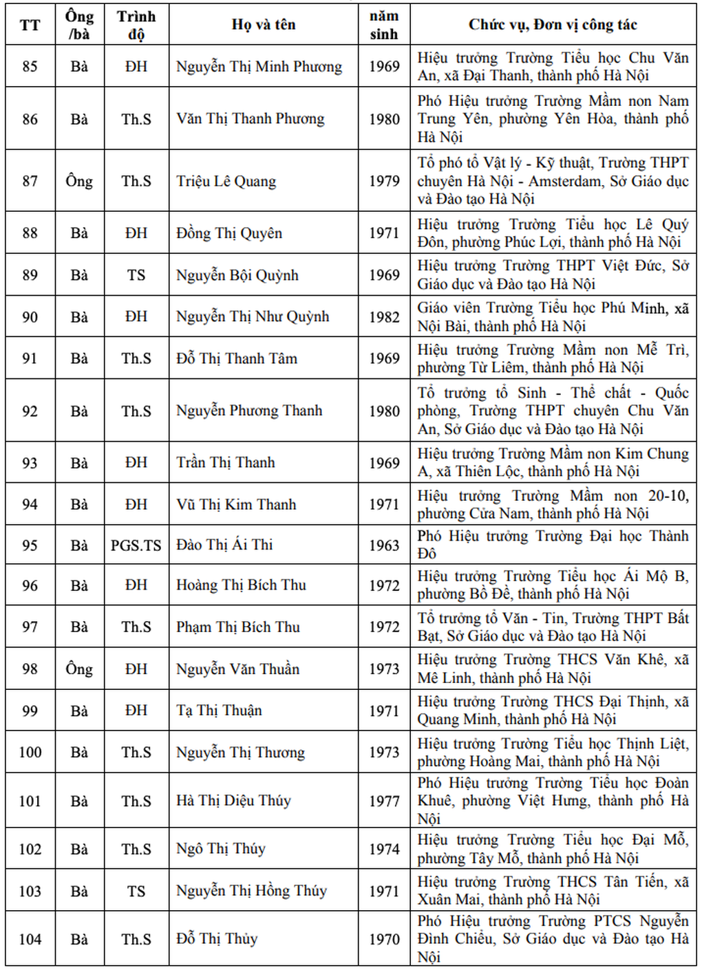 Danh sách 123 nhà giáo Hà Nội đề nghị xét tặng Nhà giáo nhân dân, ưu tú - 6