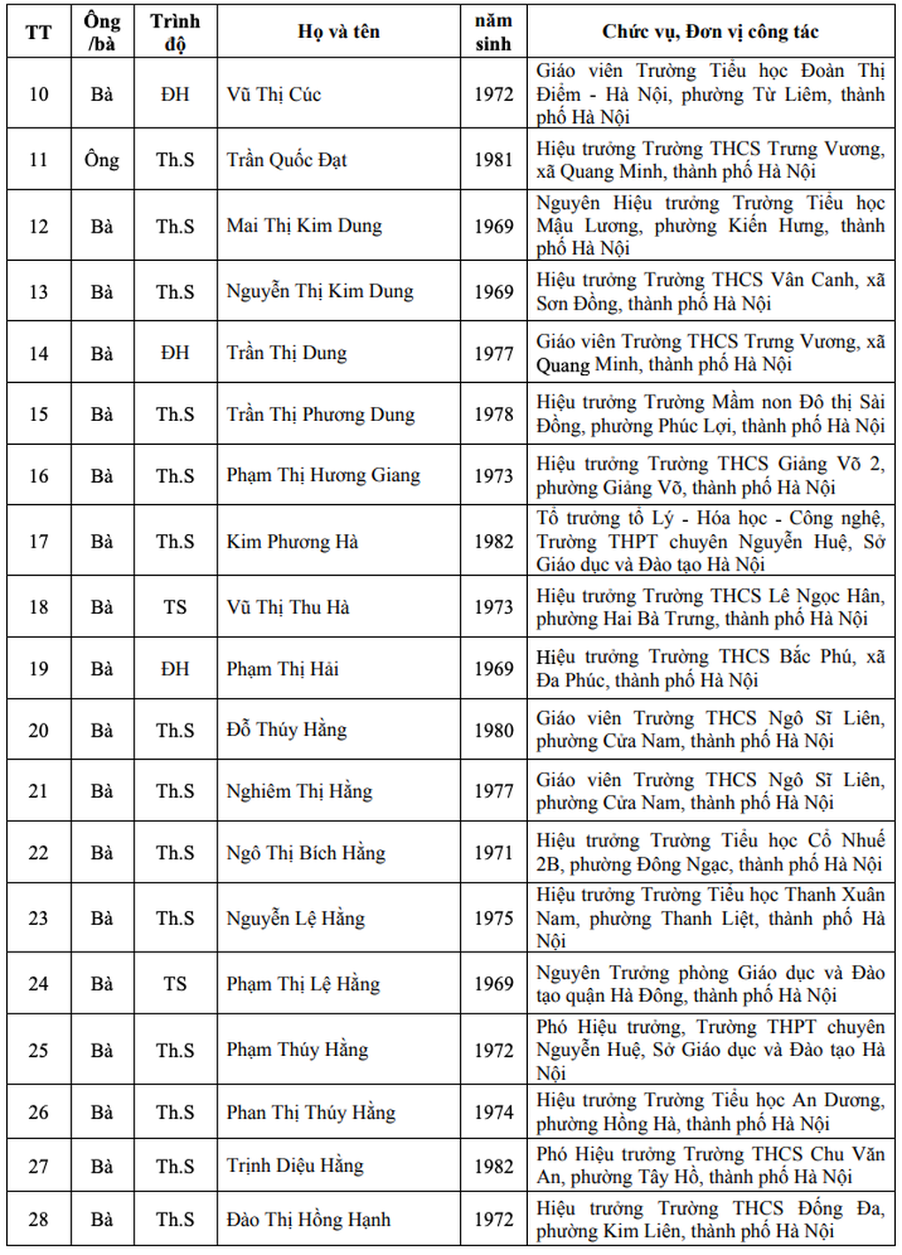 Danh sách 123 nhà giáo Hà Nội đề nghị xét tặng Nhà giáo nhân dân, ưu tú - 2