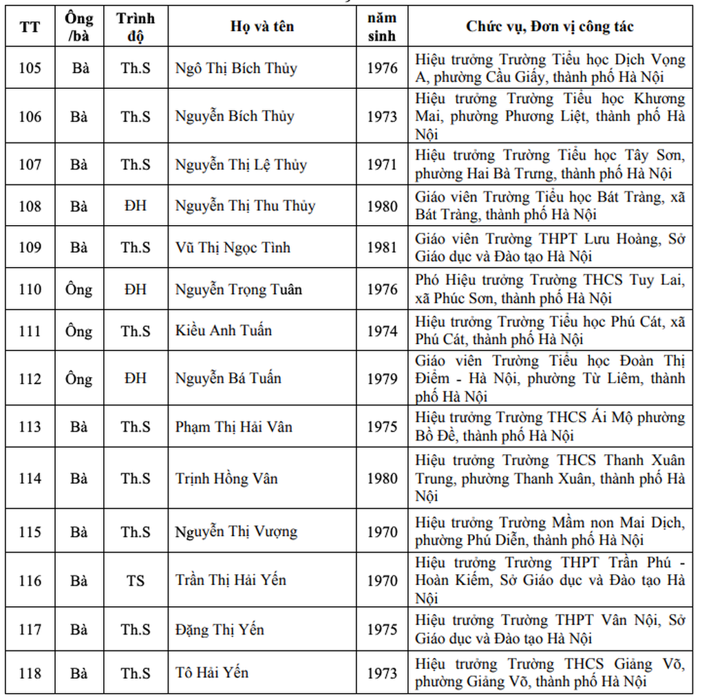 Danh sách 123 nhà giáo Hà Nội đề nghị xét tặng Nhà giáo nhân dân, ưu tú - 7