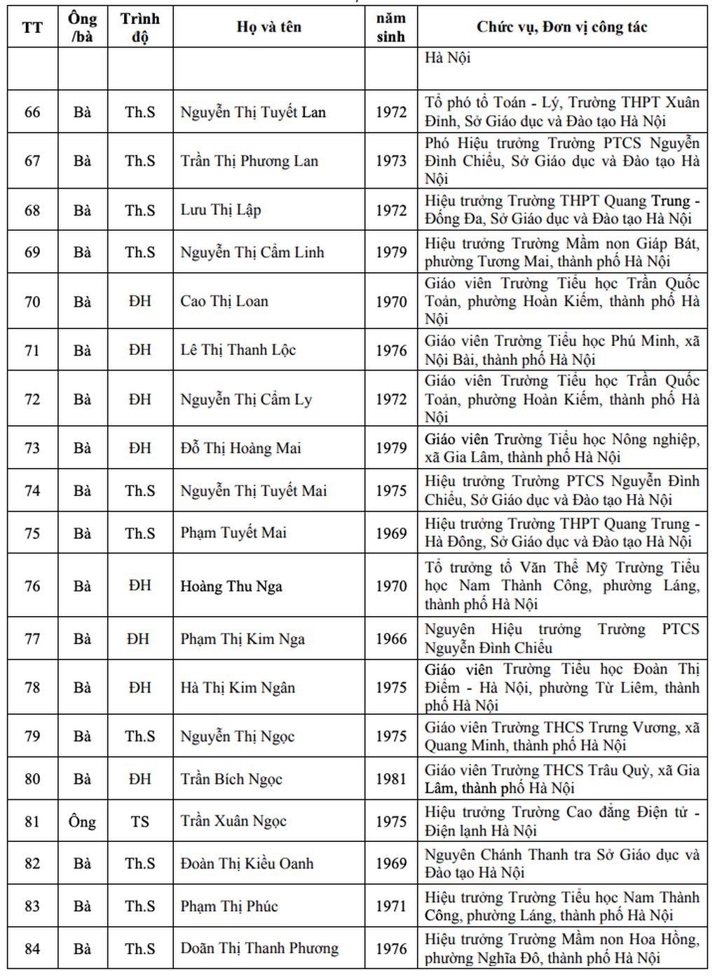 Danh sách 123 nhà giáo Hà Nội đề nghị xét tặng Nhà giáo nhân dân, ưu tú - 5