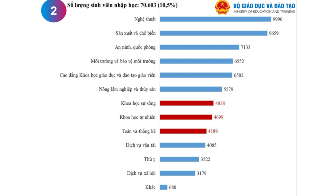 Ngành hái ra tiền thống trị tuyển sinh, khối cốt lõi vẫn vắng người học - 3