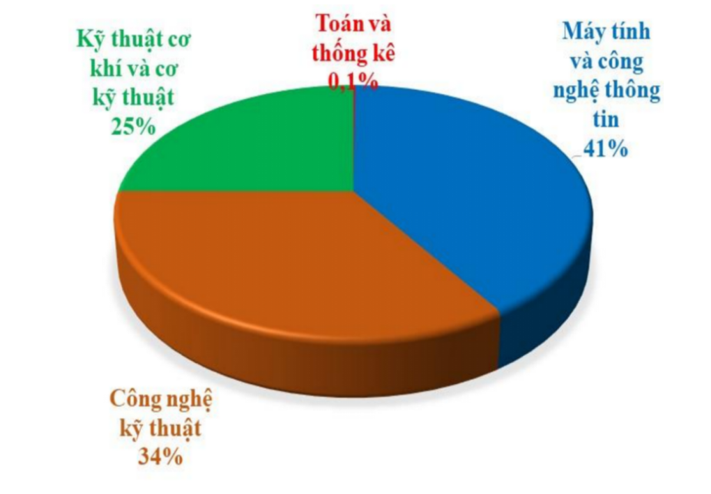 Ngành hái ra tiền thống trị tuyển sinh, khối cốt lõi vẫn vắng người học - 5