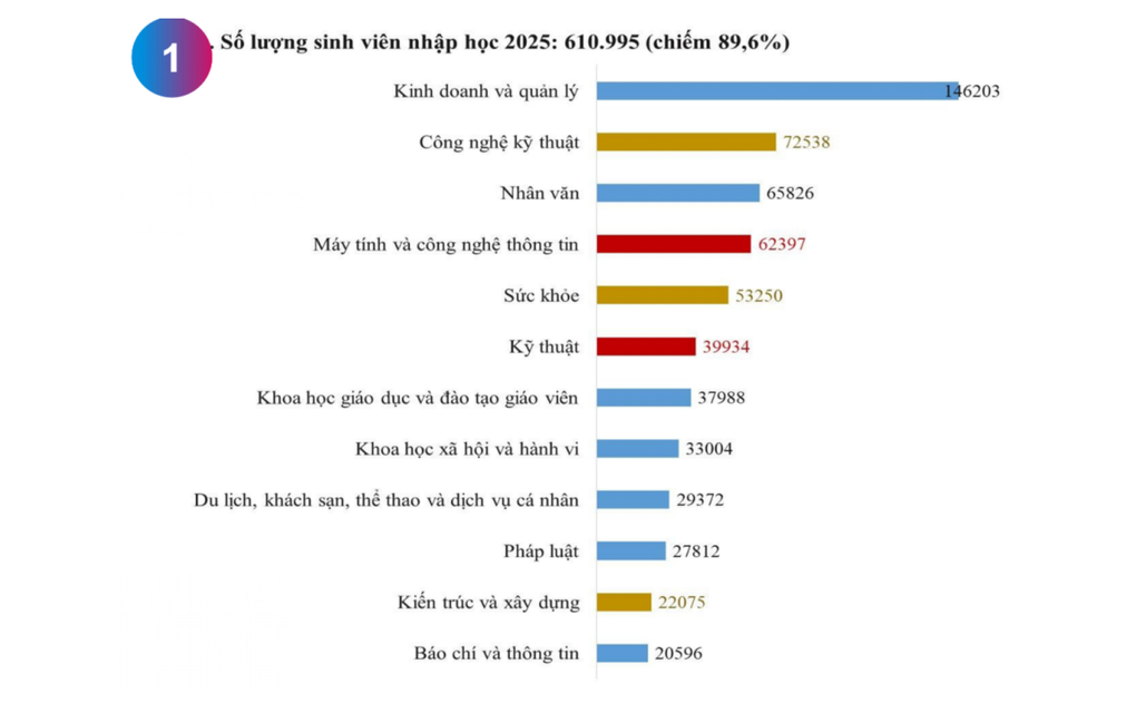 Ngành hái ra tiền thống trị tuyển sinh, khối cốt lõi vẫn vắng người học - 2