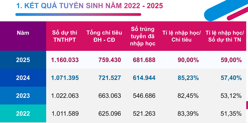 Ngành hái ra tiền thống trị tuyển sinh, khối cốt lõi vẫn vắng người học - 1
