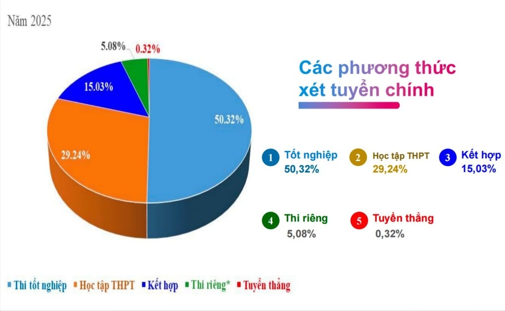 Cứ 10 học sinh tốt nghiệp THPT, có 6 em vào đại học - 2