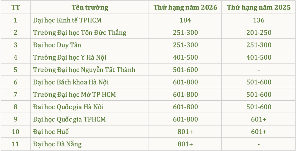 Thêm hai trường đại học của Việt Nam lọt bảng xếp hạng châu Á 2026 - 1