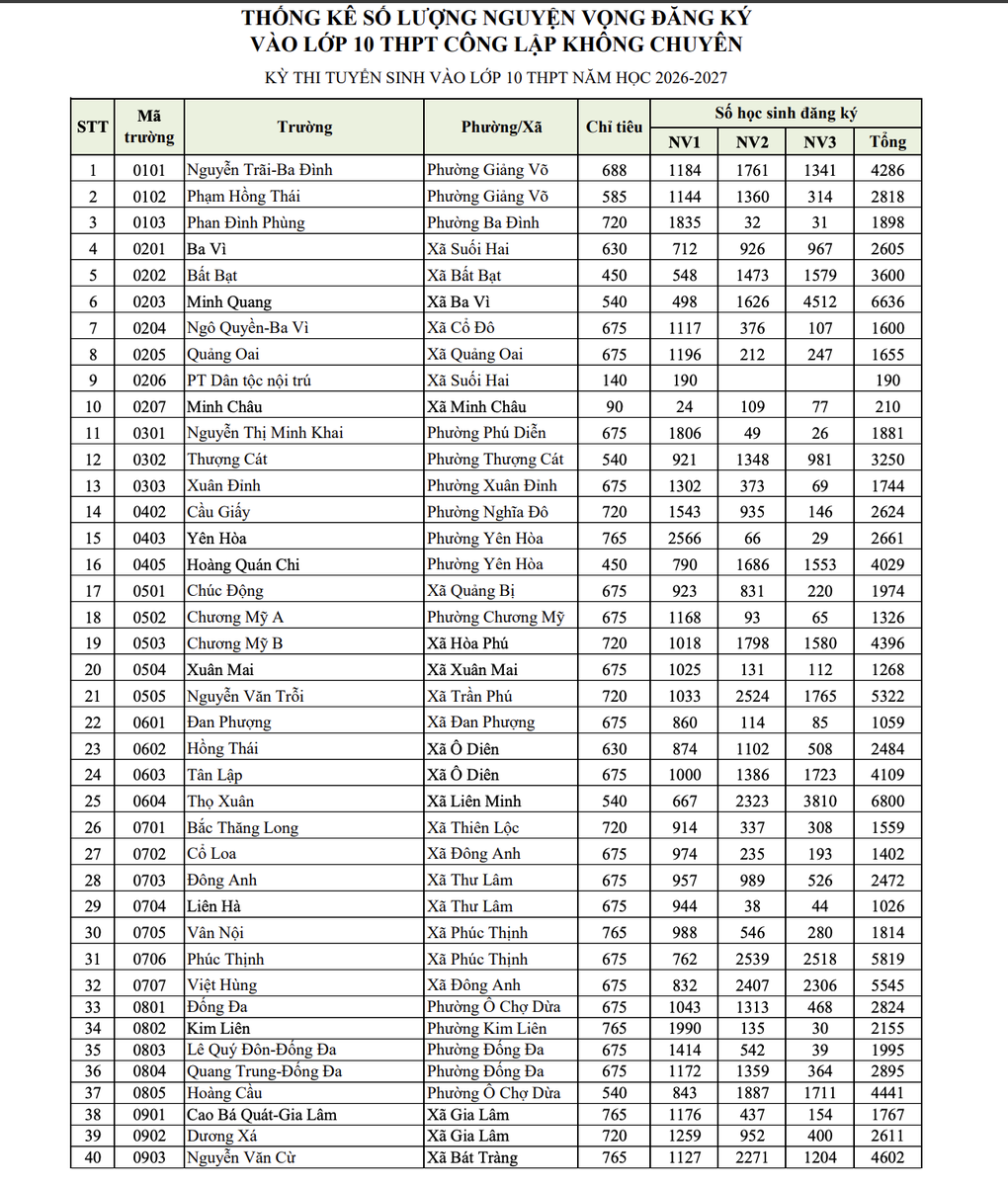 Hà Nội chính thức công bố tỷ lệ chọi vào lớp 10 - 1