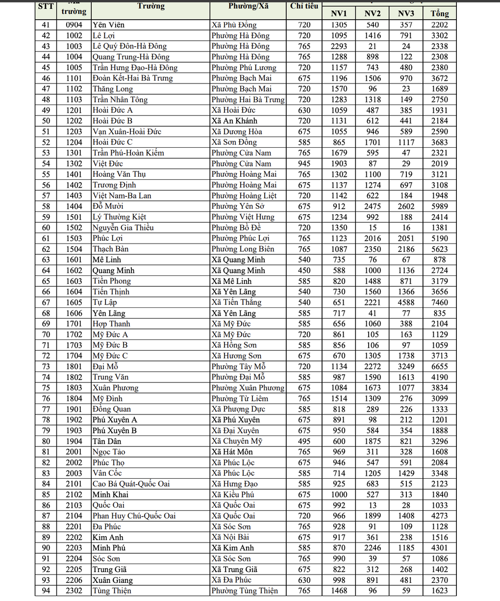 Hà Nội chính thức công bố tỷ lệ chọi vào lớp 10 - 2