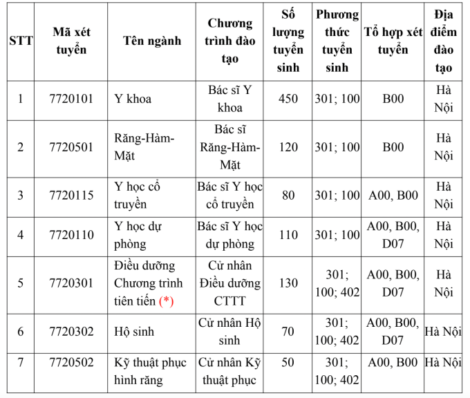 Đại học Y Hà Nội lần đầu xét điểm thi đánh giá năng lực
