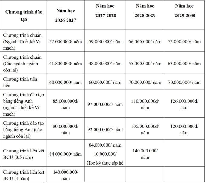 Học phí Đại học Công nghệ Thông tin dự kiến tăng