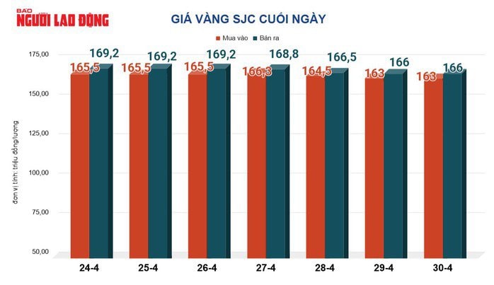 Giá vàng hôm nay 1-5: Bật tăng mạnh mẽ sau chuỗi ngày lao dốc - 2