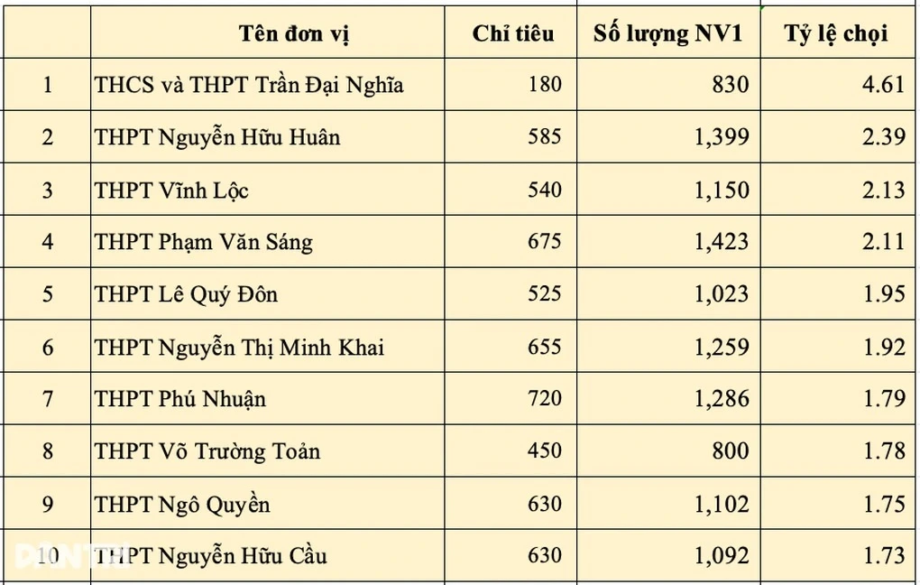Học sinh giỏi chọn trường chọi thấp, có nên đổi nguyện vọng lớp 10? - 3