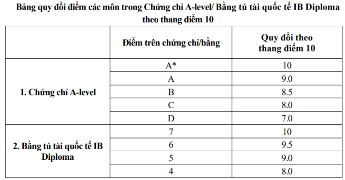 Học viện Ngoại giao quy đổi 8.0 IELTS thành 10 điểm tiếng Anh - 1
