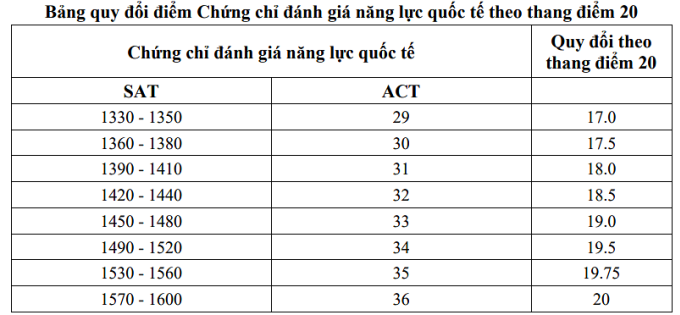 Học viện Ngoại giao quy đổi 8.0 IELTS thành 10 điểm tiếng Anh