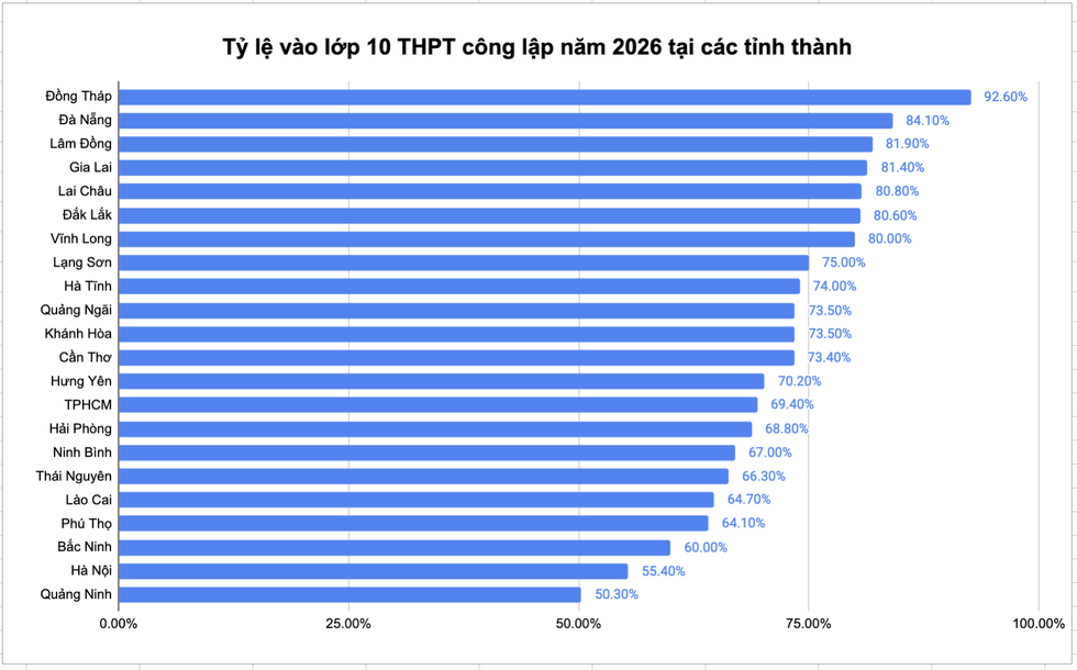 Kỳ thi lớp 10 đầu tiên sau sáp nhập tỉnh thành: Tỷ lệ đỗ công lập cao nhất 92% - 3