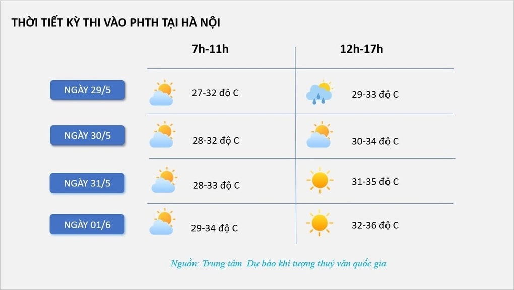 Thời tiết Hà Nội trong 3 ngày học sinh thi lớp 10 ra sao? - 1