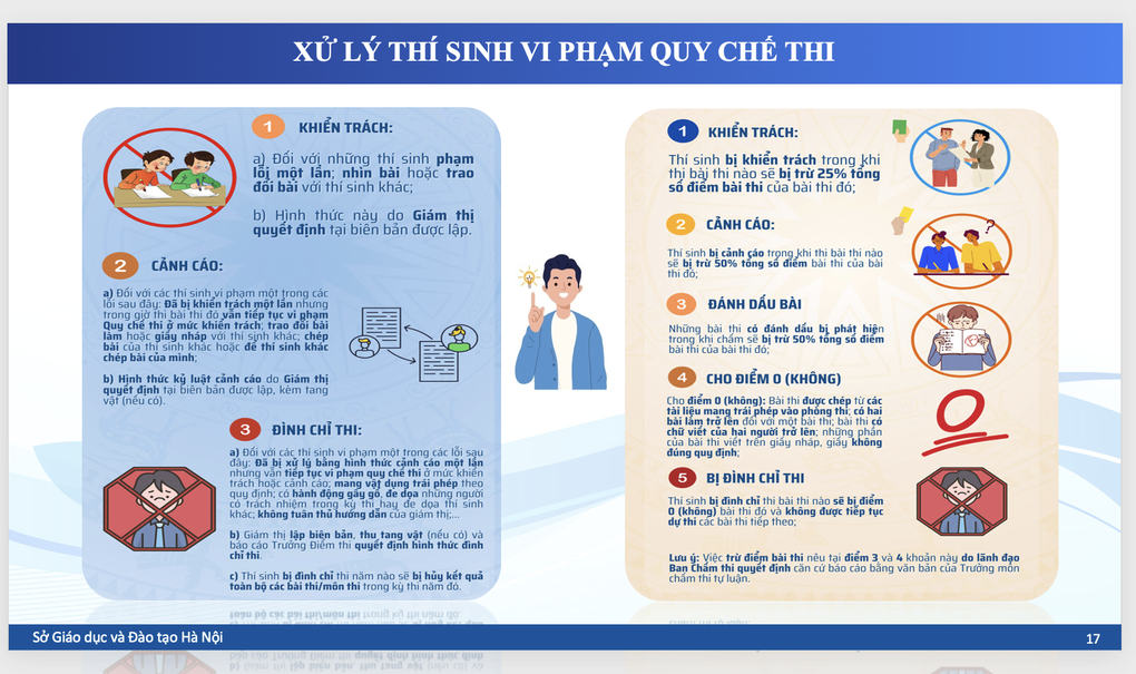 Thi tốt nghiệp THPT: Nhìn bài bị trừ 25% điểm, mang điện thoại bị đình chỉ - 1