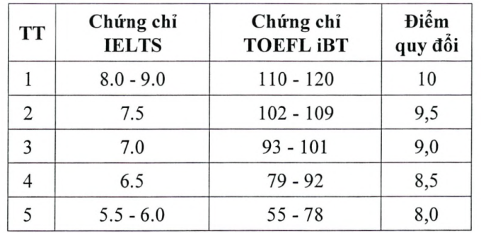 Học viện Kỹ thuật quân sự công bố học phí, bảng quy đổi IELTS hệ dân sự - 2