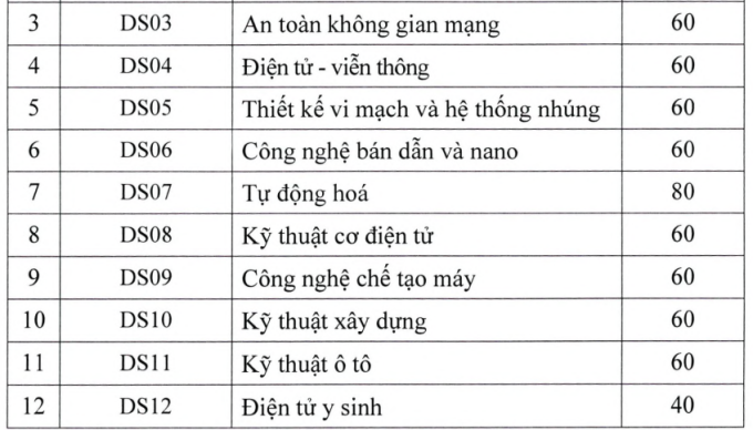 Học viện Kỹ thuật quân sự công bố học phí, bảng quy đổi IELTS hệ dân sự - 1