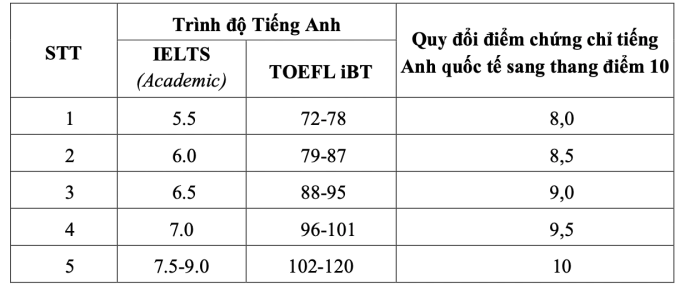 Đại học Quốc gia Hà Nội tuyển hơn 22.000 sinh viên