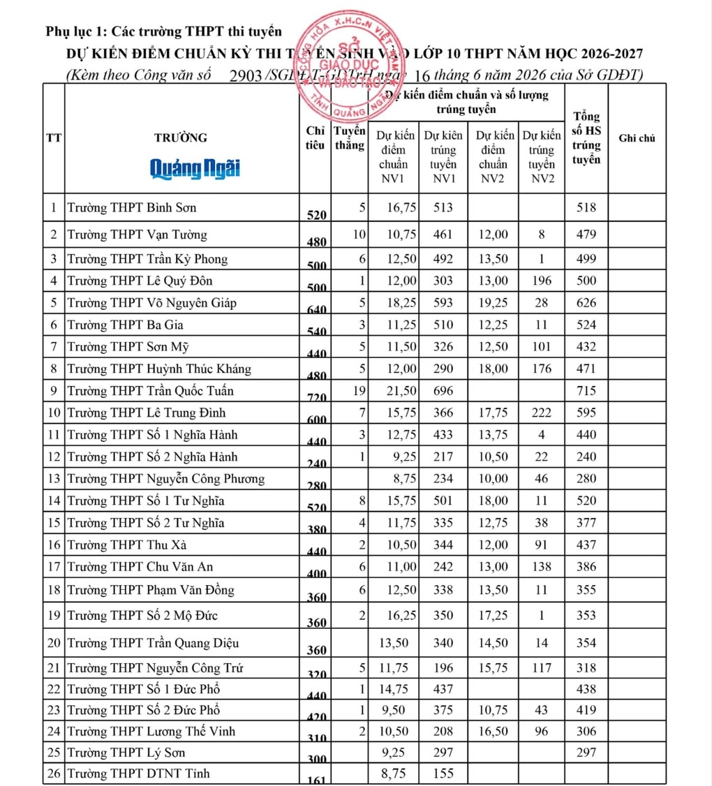 Quảng Ngãi công bố điểm thi, điểm chuẩn lớp 10 năm 2026 - 1