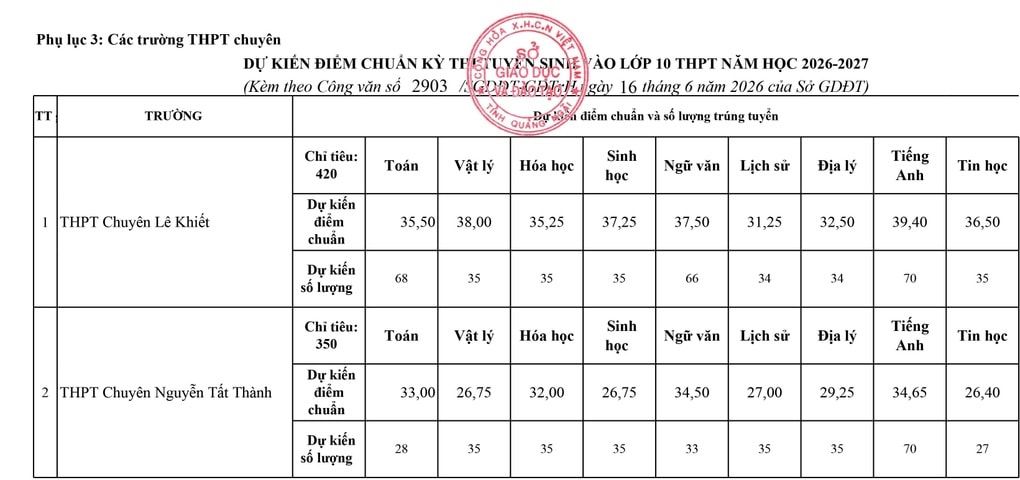 Quảng Ngãi công bố điểm thi, điểm chuẩn lớp 10 năm 2026 - 3