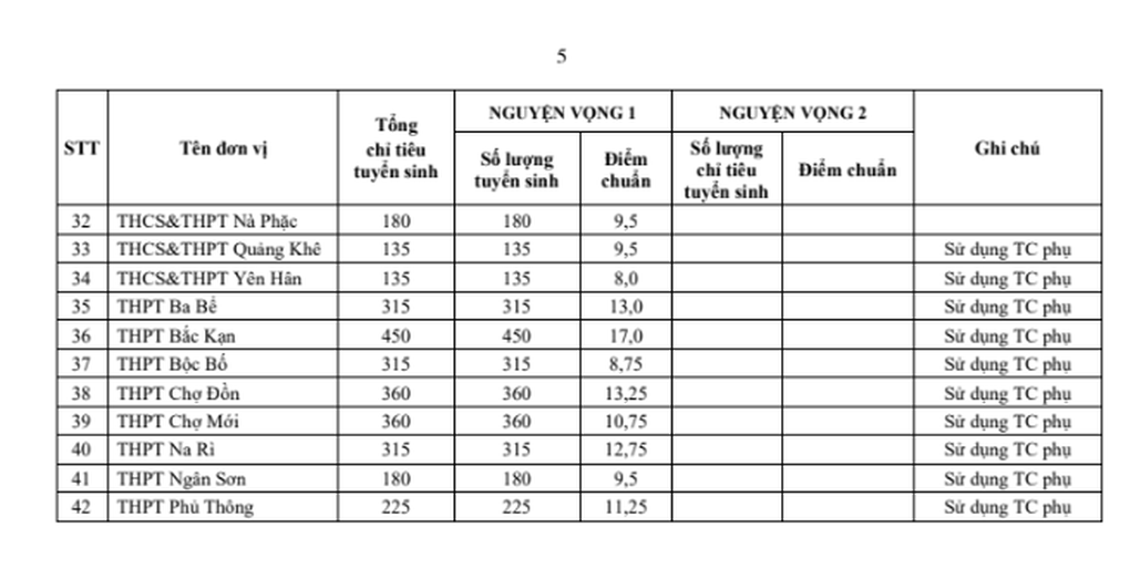 Thái Nguyên công bố điểm chuẩn, thí sinh trúng tuyển kỳ thi lớp 10 năm 2026 - 3