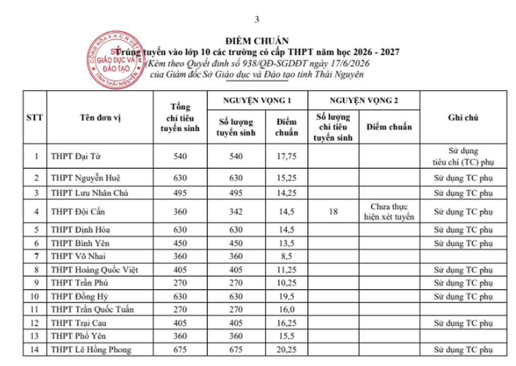Thái Nguyên công bố điểm chuẩn, thí sinh trúng tuyển kỳ thi lớp 10 năm 2026 - 1