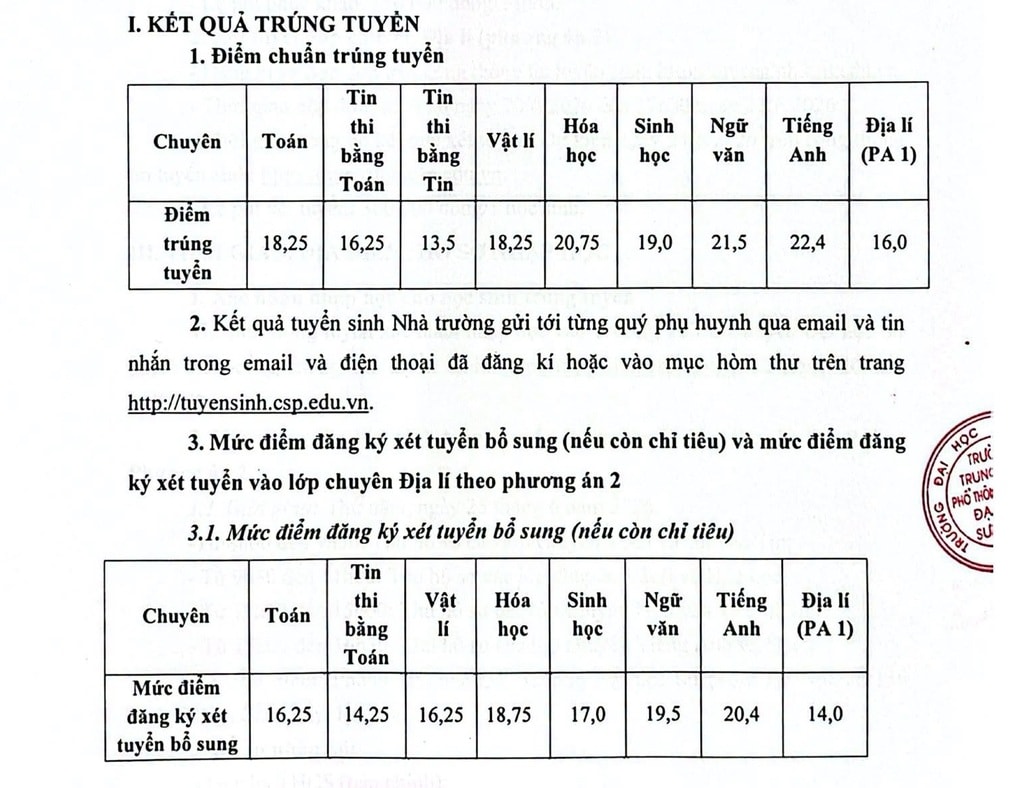 Công bố điểm chuẩn lớp 10 chuyên Sư phạm Hà Nội, tiếng Anh cao nhất - 1