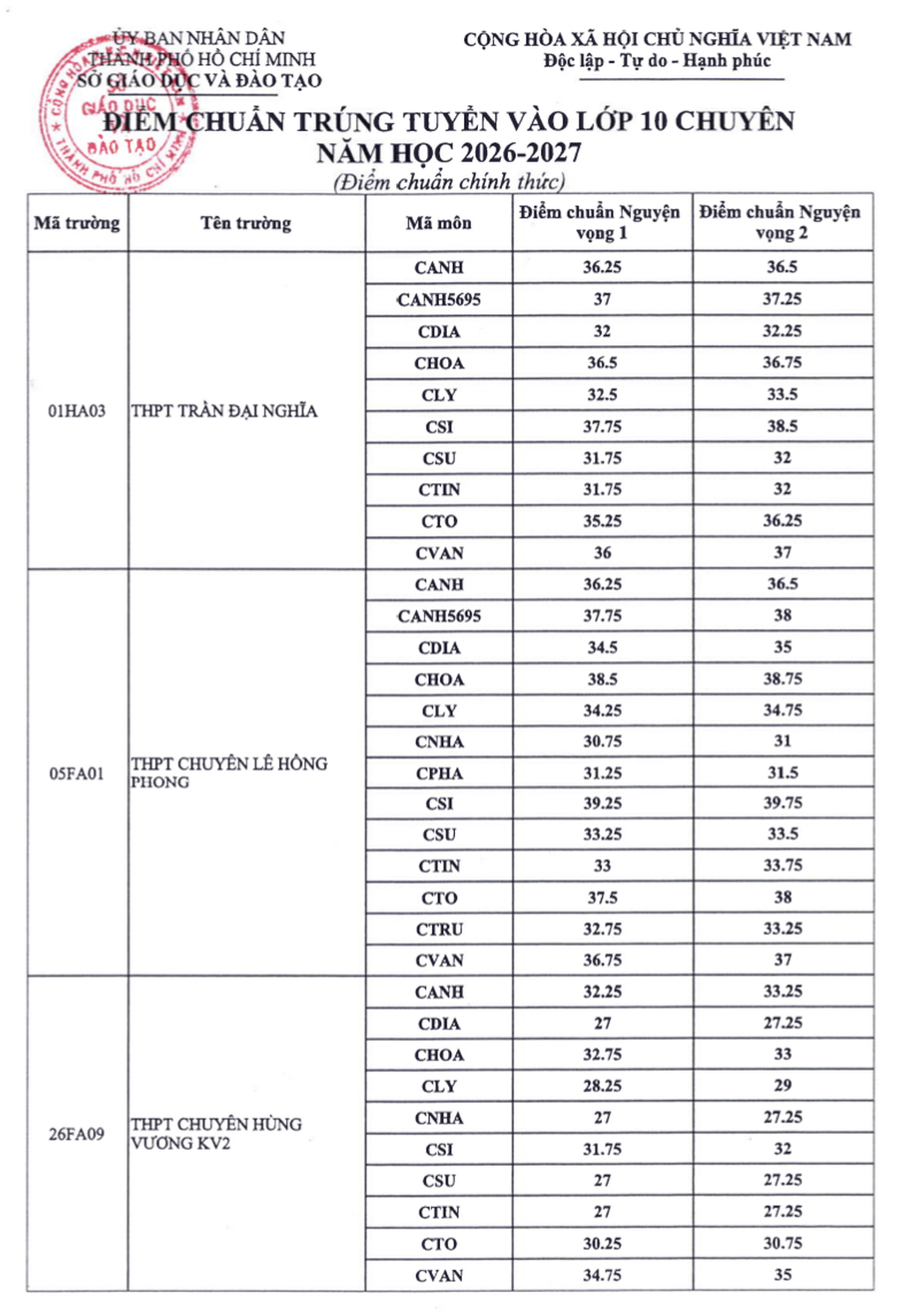 Điểm chuẩn lớp 10 chuyên TPHCM năm 2026 - 2
