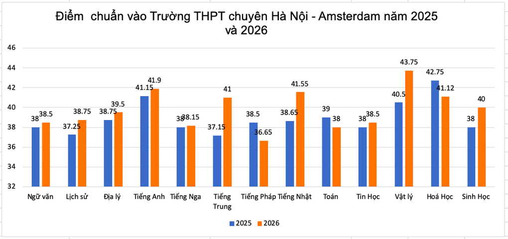 Điểm chuẩn vào chuyên Hà Nội - Amsterdam năm 2026 biến động thế nào? - 1