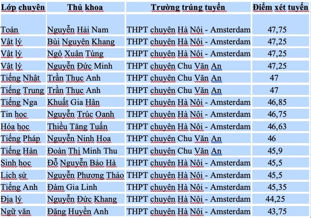 Hà Nội: Một nữ sinh thủ khoa 2 lớp chuyên - 1