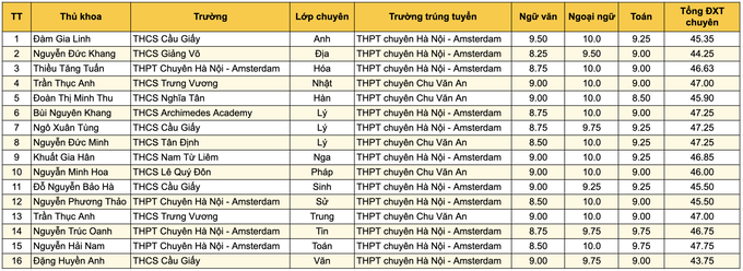 15 thủ khoa thi lớp 10 chuyên ở Hà Nội