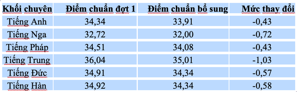 Một trường chuyên ở Hà Nội hạ điểm chuẩn lớp 10, có khối giảm hơn 1 điểm - 1