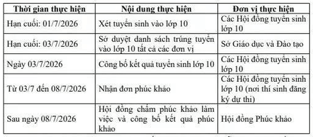 Tây Ninh đẩy sớm công bố điểm thi, điểm chuẩn năm 2026 - 1
