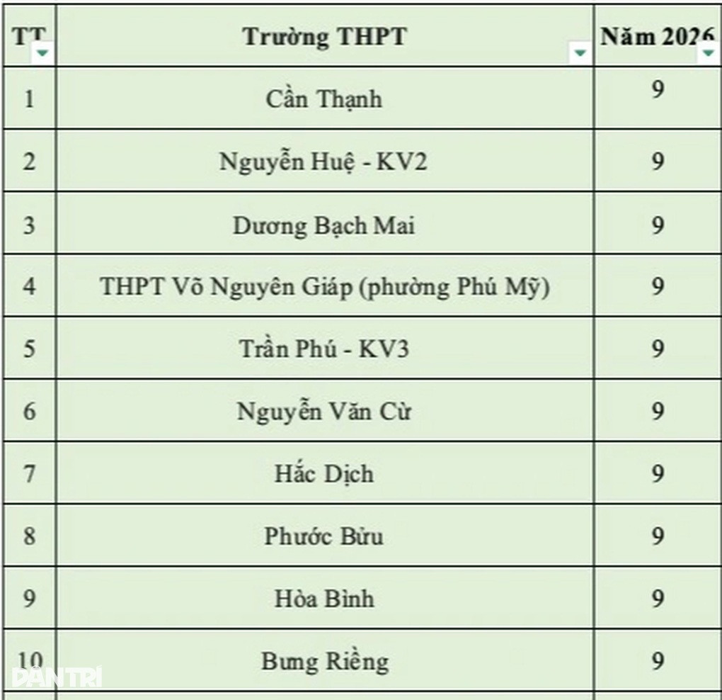 Vì sao 3 điểm/môn vẫn đỗ lớp 10: Sở GDĐT TPHCM lên tiếng - 2