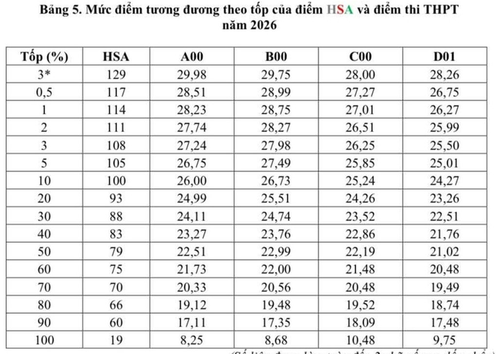 26 điểm khối A00 tương đương 100 điểm HSA - 6