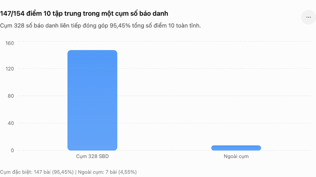 Bất ngờ dải điểm “siêu khủng” môn toán ở Tuyên Quang - 1