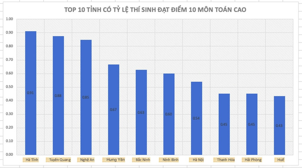 Vụ dải điểm toán hiếm gặp ở Tuyên Quang: Giáo viên trường không tham gia coi thi - 1