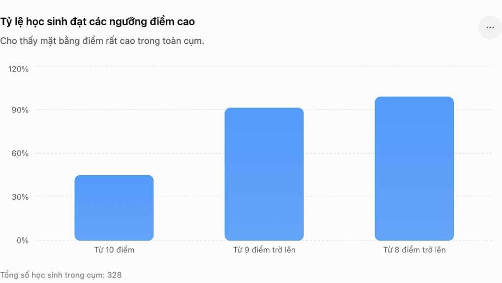 Bất ngờ dải điểm “siêu khủng” môn toán ở Tuyên Quang - 2