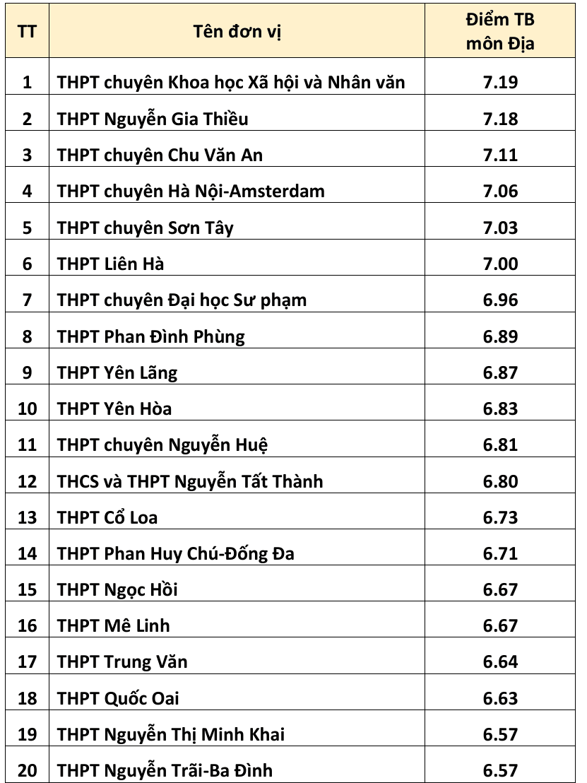 20 trường có điểm thi tốt nghiệp THPT 2026 cao nhất Hà Nội - 7