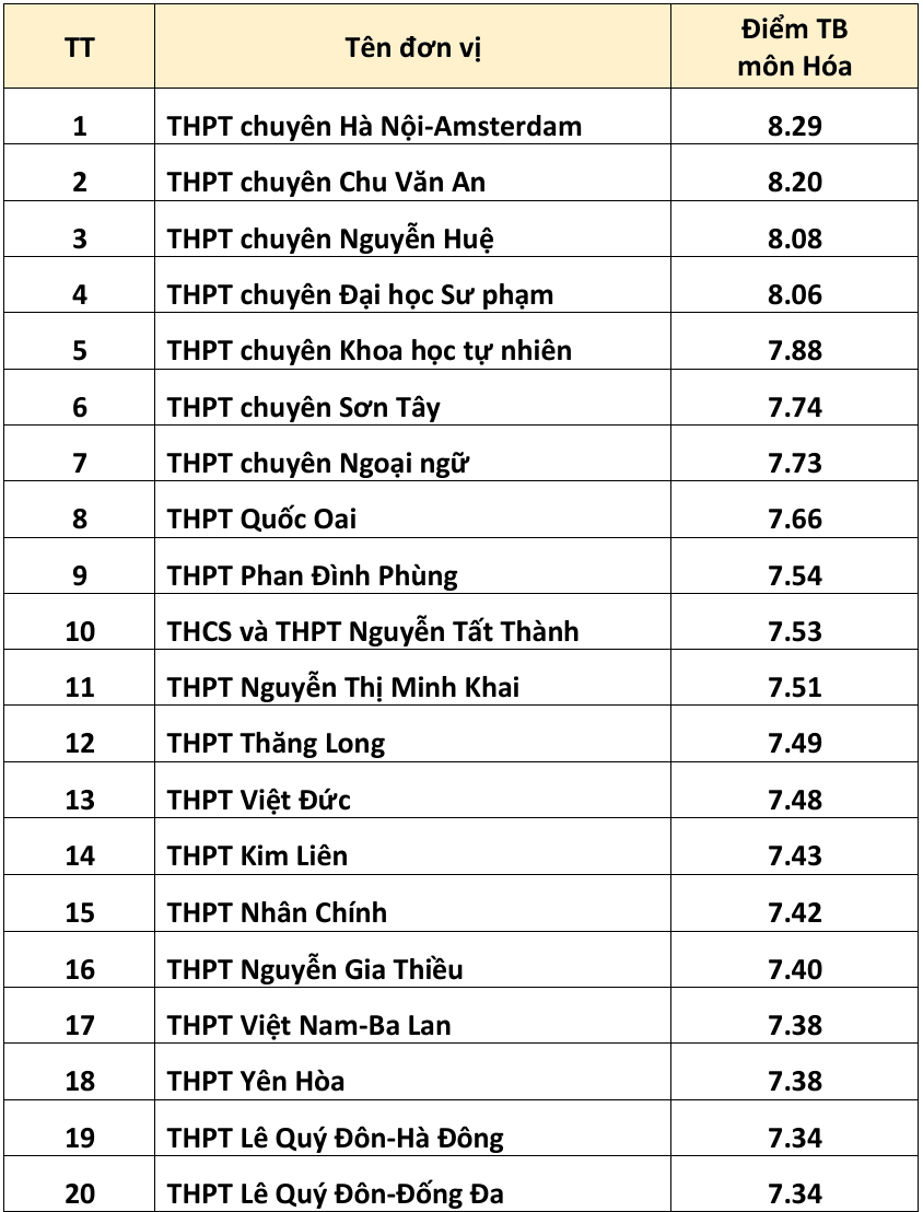 20 trường có điểm thi tốt nghiệp THPT 2026 cao nhất Hà Nội - 3
